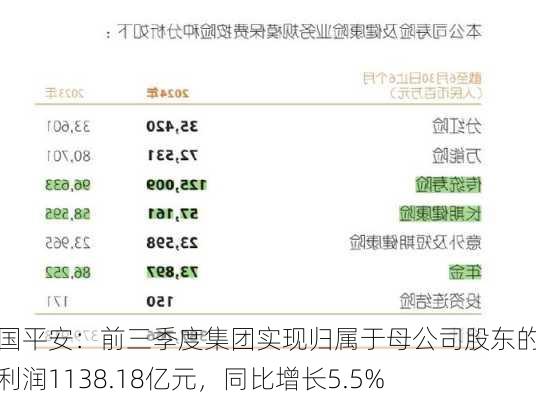 中国平安：前三季度集团实现归属于母公司股东的营运利润1138.18亿元，同比增长5.5%