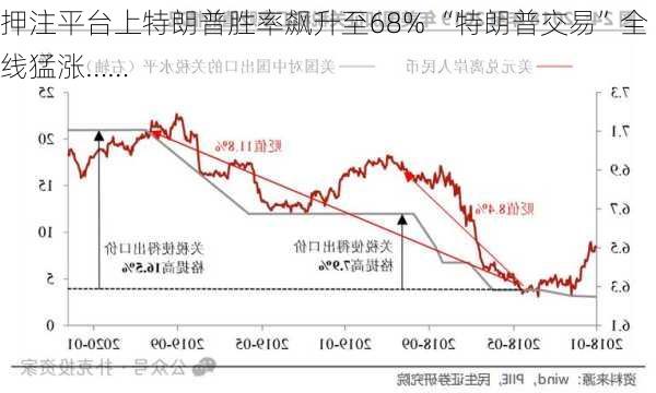 押注平台上特朗普胜率飙升至68% “特朗普交易”全线猛涨……