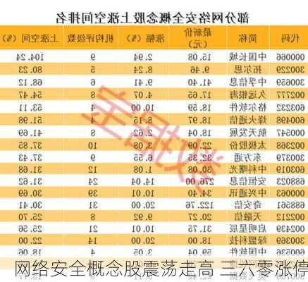 网络安全概念股震荡走高 三六零涨停