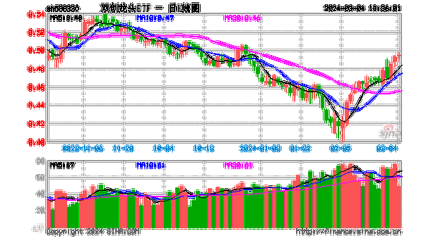 你追我赶！创业板指、科创50纷纷涨超1%，华为公布固态电池专利，双创龙头ETF（588330）盘中涨逾2%