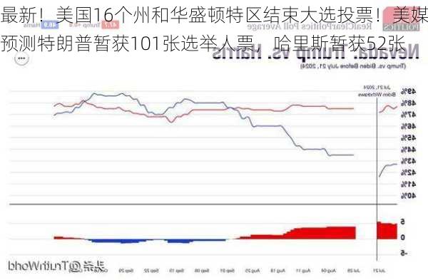 最新！美国16个州和华盛顿特区结束大选投票！美媒预测特朗普暂获101张选举人票，哈里斯暂获52张