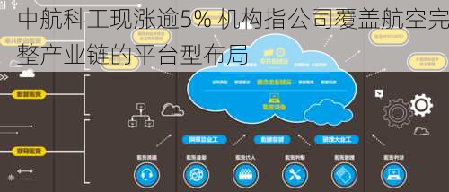 中航科工现涨逾5% 机构指公司覆盖航空完整产业链的平台型布局