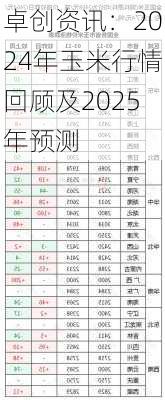 卓创资讯：2024年玉米行情回顾及2025年预测