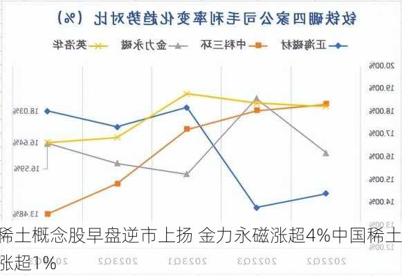 稀土概念股早盘逆市上扬 金力永磁涨超4%中国稀土涨超1%