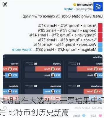 特朗普在大选初步开票结果中领先 比特币创历史新高