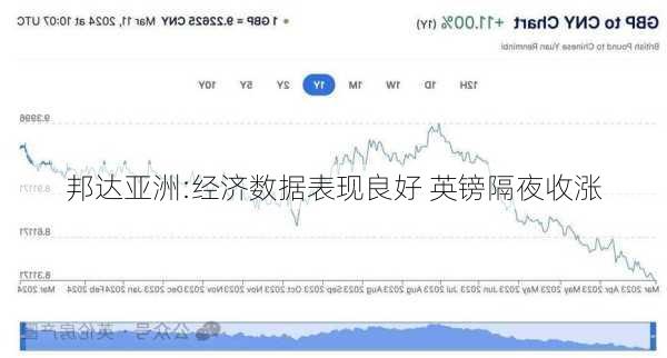 邦达亚洲:经济数据表现良好 英镑隔夜收涨