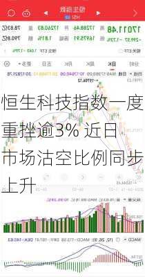 恒生科技指数一度重挫逾3% 近日市场沽空比例同步上升