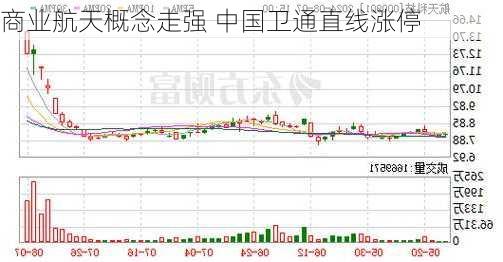 商业航天概念走强 中国卫通直线涨停