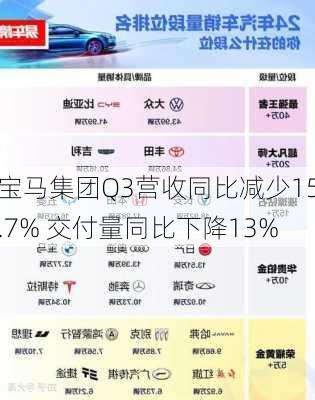 宝马集团Q3营收同比减少15.7% 交付量同比下降13%