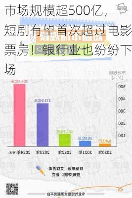 市场规模超500亿，短剧有望首次超过电影票房！银行业也纷纷下场