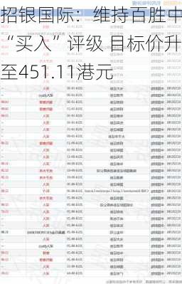 招银国际：维持百胜中国“买入”评级 目标价升至451.11港元