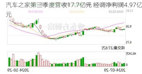 汽车之家第三季度营收17.7亿元 经调净利润4.97亿元