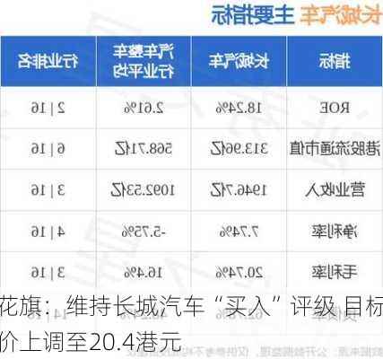 花旗：维持长城汽车“买入”评级 目标价上调至20.4港元