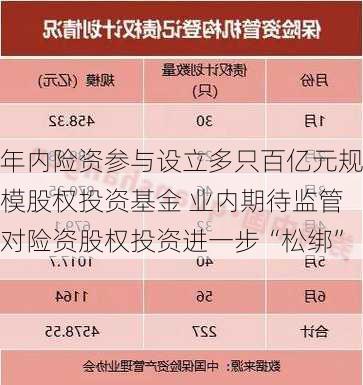 年内险资参与设立多只百亿元规模股权投资基金 业内期待监管对险资股权投资进一步“松绑”