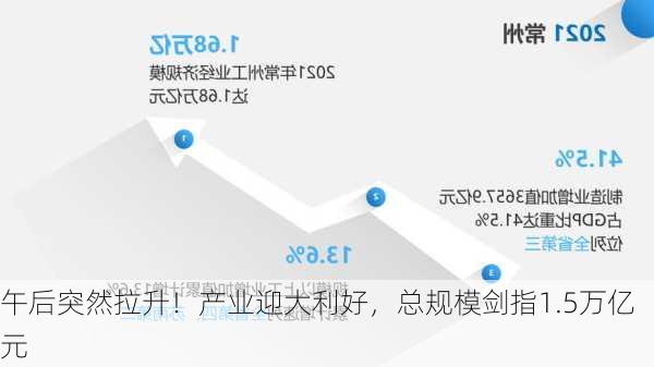 午后突然拉升！产业迎大利好，总规模剑指1.5万亿元