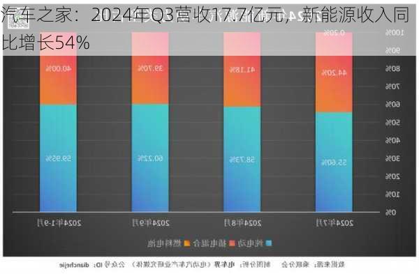 汽车之家：2024年Q3营收17.7亿元，新能源收入同比增长54%