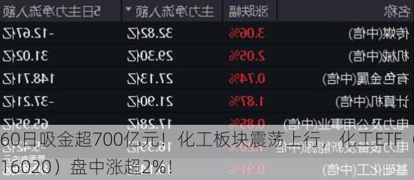 60日吸金超700亿元！化工板块震荡上行，化工ETF（516020）盘中涨超2%！