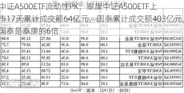 中证A500ETF流动性PK：泰康中证A500ETF上市17天累计成交额64亿元，国泰累计成交额403亿元，国泰是泰康的6倍