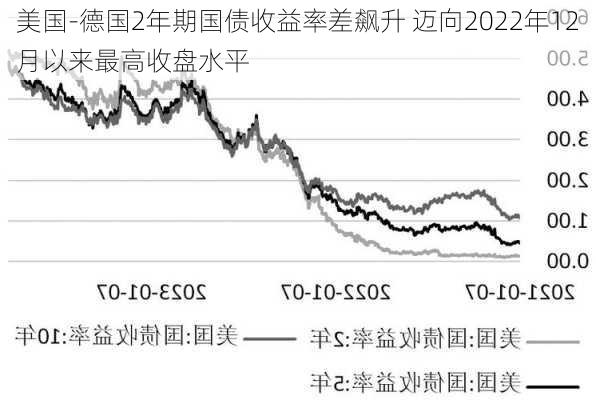 美国-德国2年期国债收益率差飙升 迈向2022年12月以来最高收盘水平