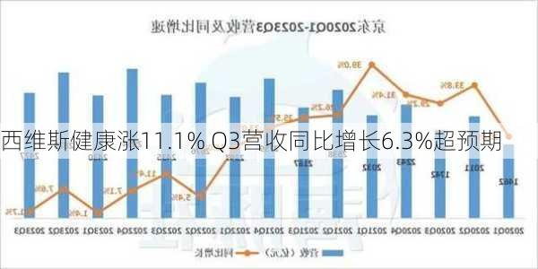 西维斯健康涨11.1% Q3营收同比增长6.3%超预期