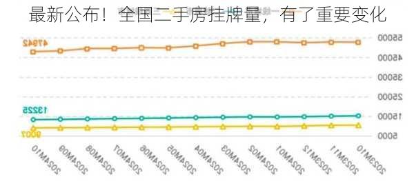 最新公布！全国二手房挂牌量，有了重要变化