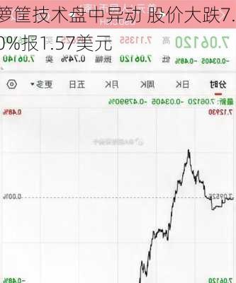 箩筐技术盘中异动 股价大跌7.10%报1.57美元