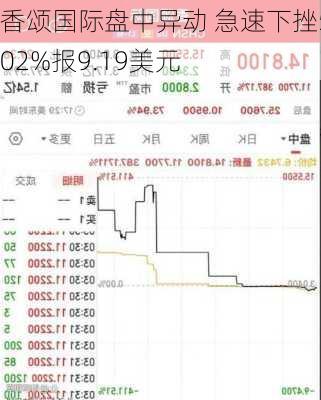 香颂国际盘中异动 急速下挫5.02%报9.19美元