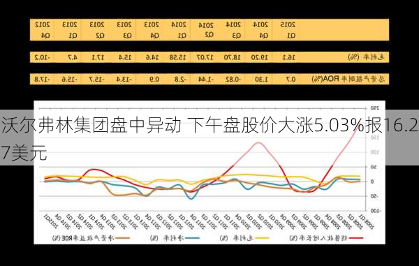 沃尔弗林集团盘中异动 下午盘股价大涨5.03%报16.27美元