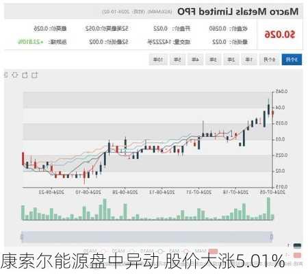 康索尔能源盘中异动 股价大涨5.01%