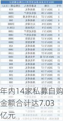 年内14家私募自购金额合计达7.03亿元