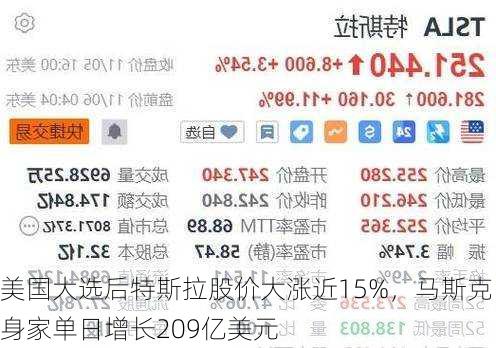 美国大选后特斯拉股价大涨近15%，马斯克身家单日增长209亿美元