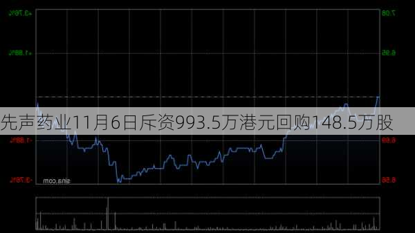 先声药业11月6日斥资993.5万港元回购148.5万股