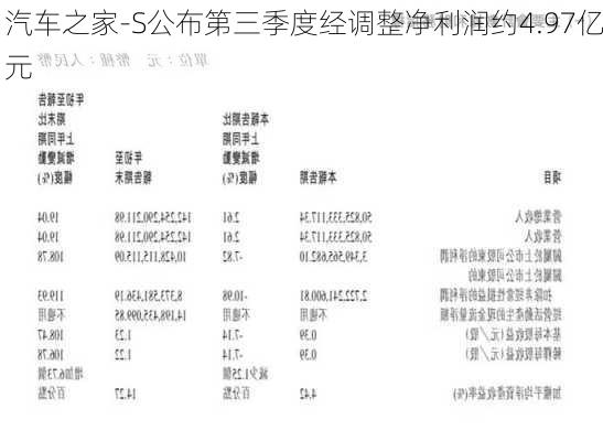 汽车之家-S公布第三季度经调整净利润约4.97亿元