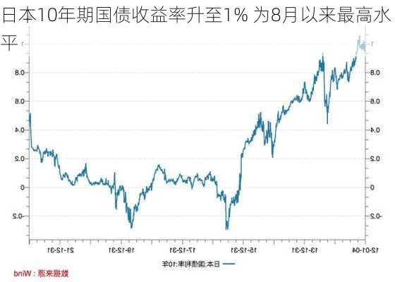 日本10年期国债收益率升至1% 为8月以来最高水平