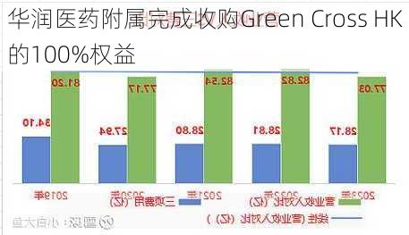 华润医药附属完成收购Green Cross HK的100%权益