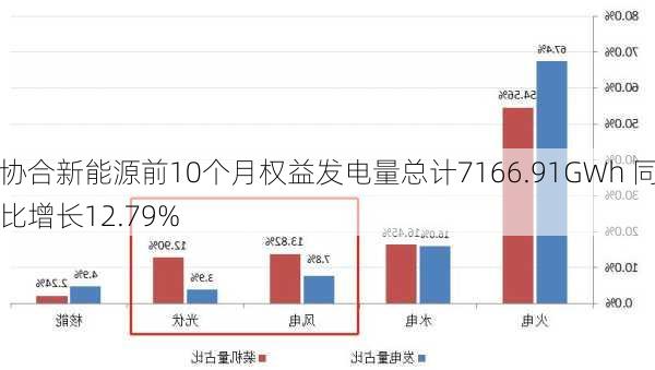 协合新能源前10个月权益发电量总计7166.91GWh 同比增长12.79%