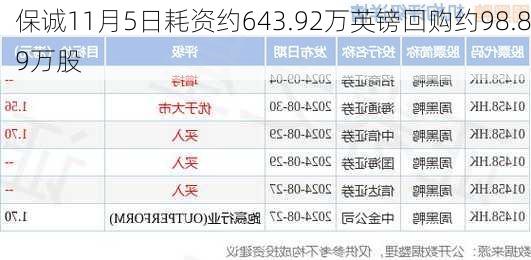 保诚11月5日耗资约643.92万英镑回购约98.89万股