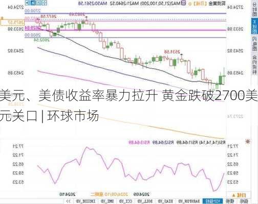 美元、美债收益率暴力拉升 黄金跌破2700美元关口 | 环球市场