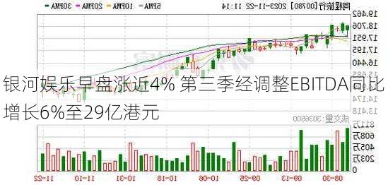 银河娱乐早盘涨近4% 第三季经调整EBITDA同比增长6%至29亿港元