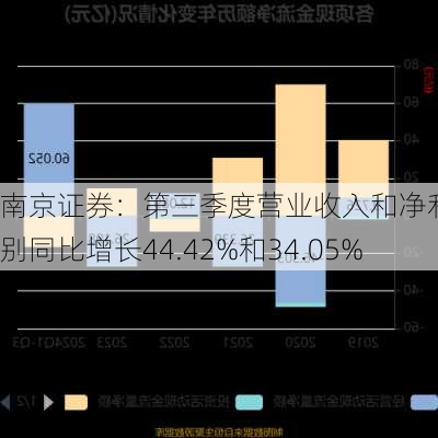 南京证券：第三季度营业收入和净利润分别同比增长44.42%和34.05%