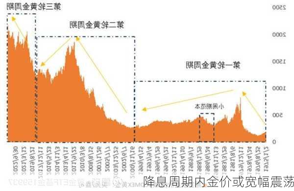 降息周期内金价或宽幅震荡