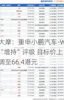 大摩：重申小鹏汽车-W“增持”评级 目标价上调至66.4港元