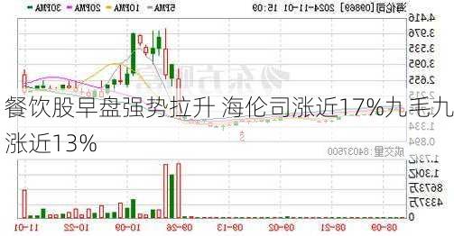 餐饮股早盘强势拉升 海伦司涨近17%九毛九涨近13%