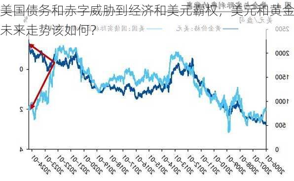美国债务和赤字威胁到经济和美元霸权，美元和黄金未来走势该如何？