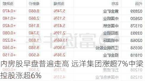 内房股早盘普遍走高 远洋集团涨超7%中梁控股涨超6%