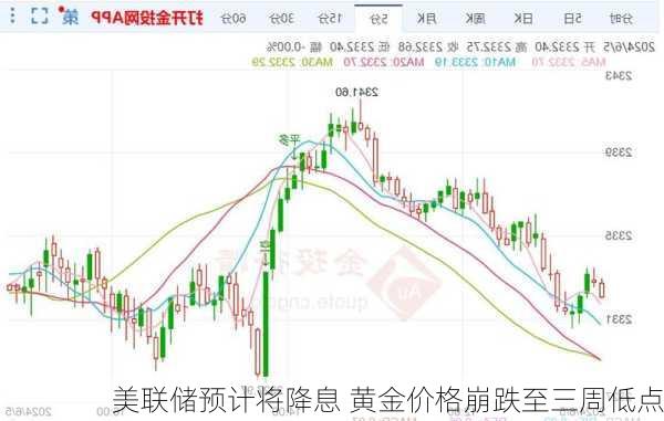 美联储预计将降息 黄金价格崩跌至三周低点