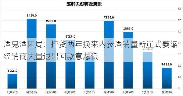 酒鬼酒困局：控货两年换来内参酒销量断崖式萎缩 经销商大量退出回款意愿低