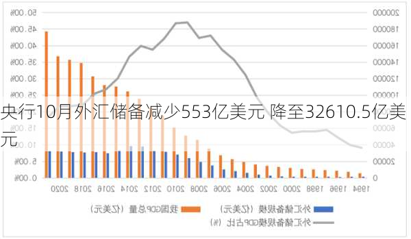 央行10月外汇储备减少553亿美元 降至32610.5亿美元