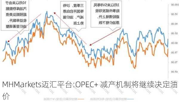 MHMarkets迈汇平台:OPEC+ 减产机制将继续决定油价