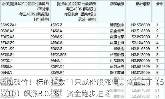 势如破竹！标的指数11只成份股涨停，食品ETF（515710）飙涨8.02%！资金跑步进场